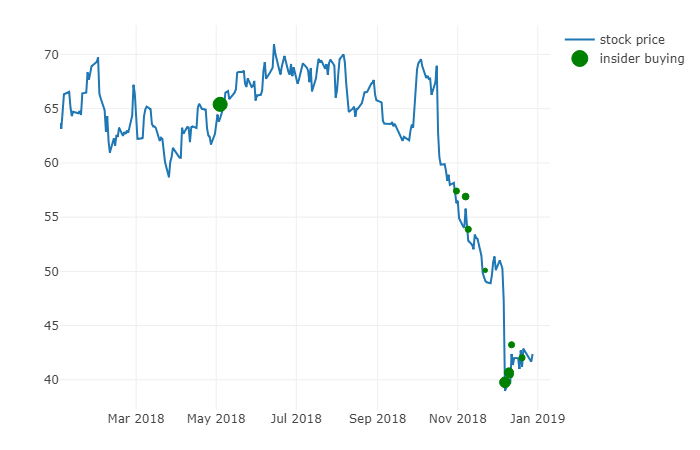 Plot of director's dealing for Fresenius SE & Co. KGaA