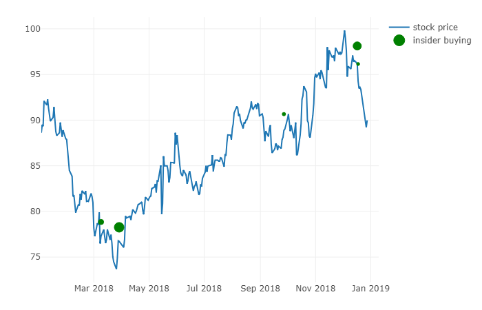 Plot of director's dealing for Merck KGaA