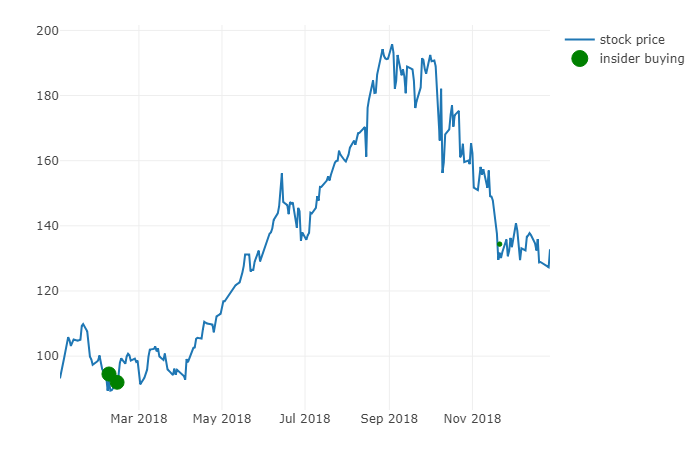 Plot of director's dealing for Wirecard AG