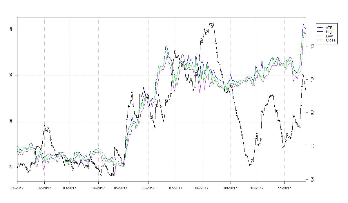 Example plot of average true range indicator