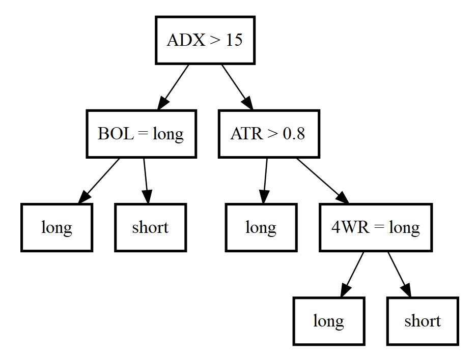 Example for a decision tree learned from technical indicators